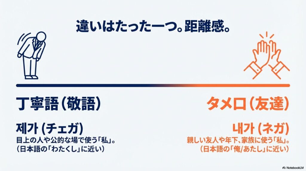 まずは結論!「私が」は相手によってチェガとネガを使い分ける