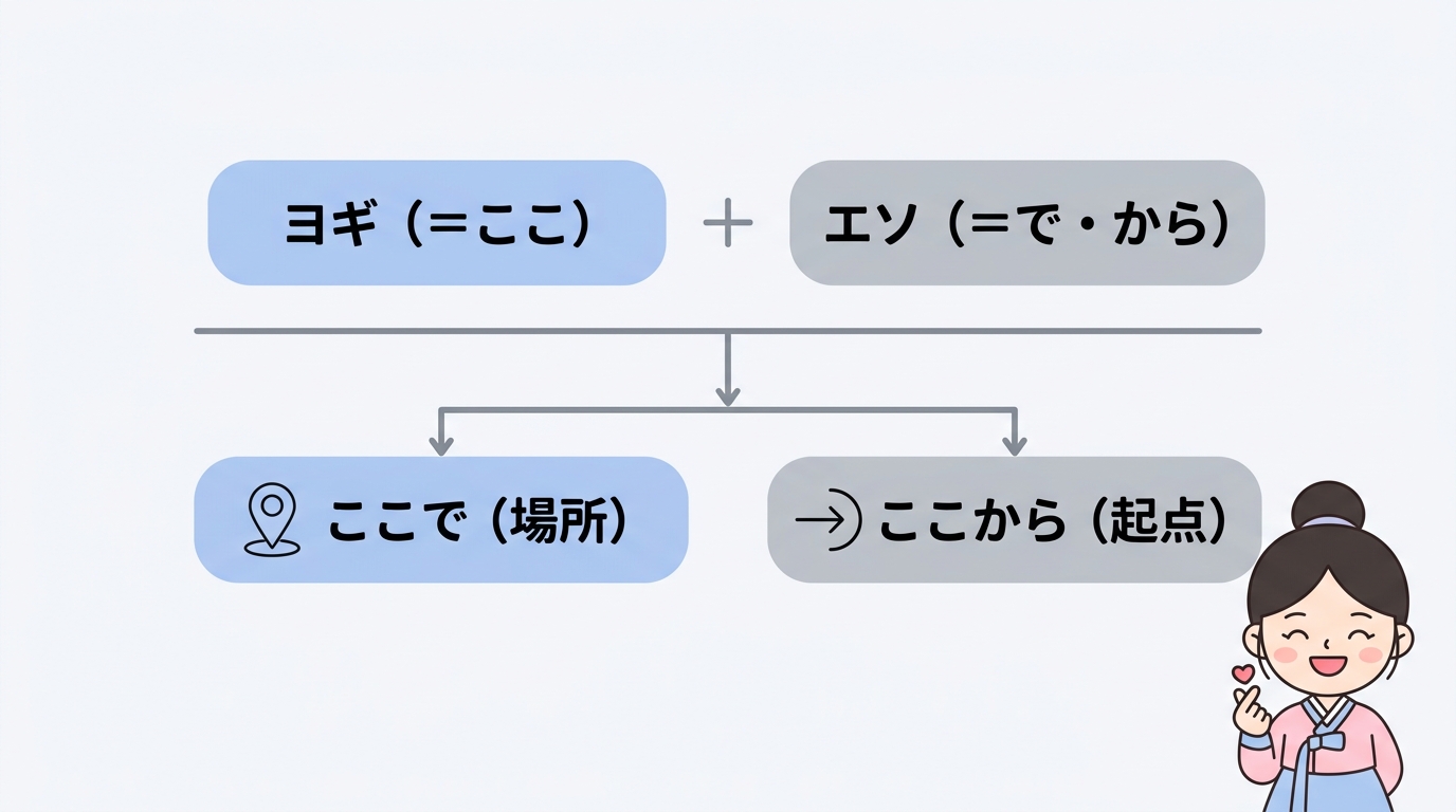 ヨギソ（여기서）の韓国語での意味と基本