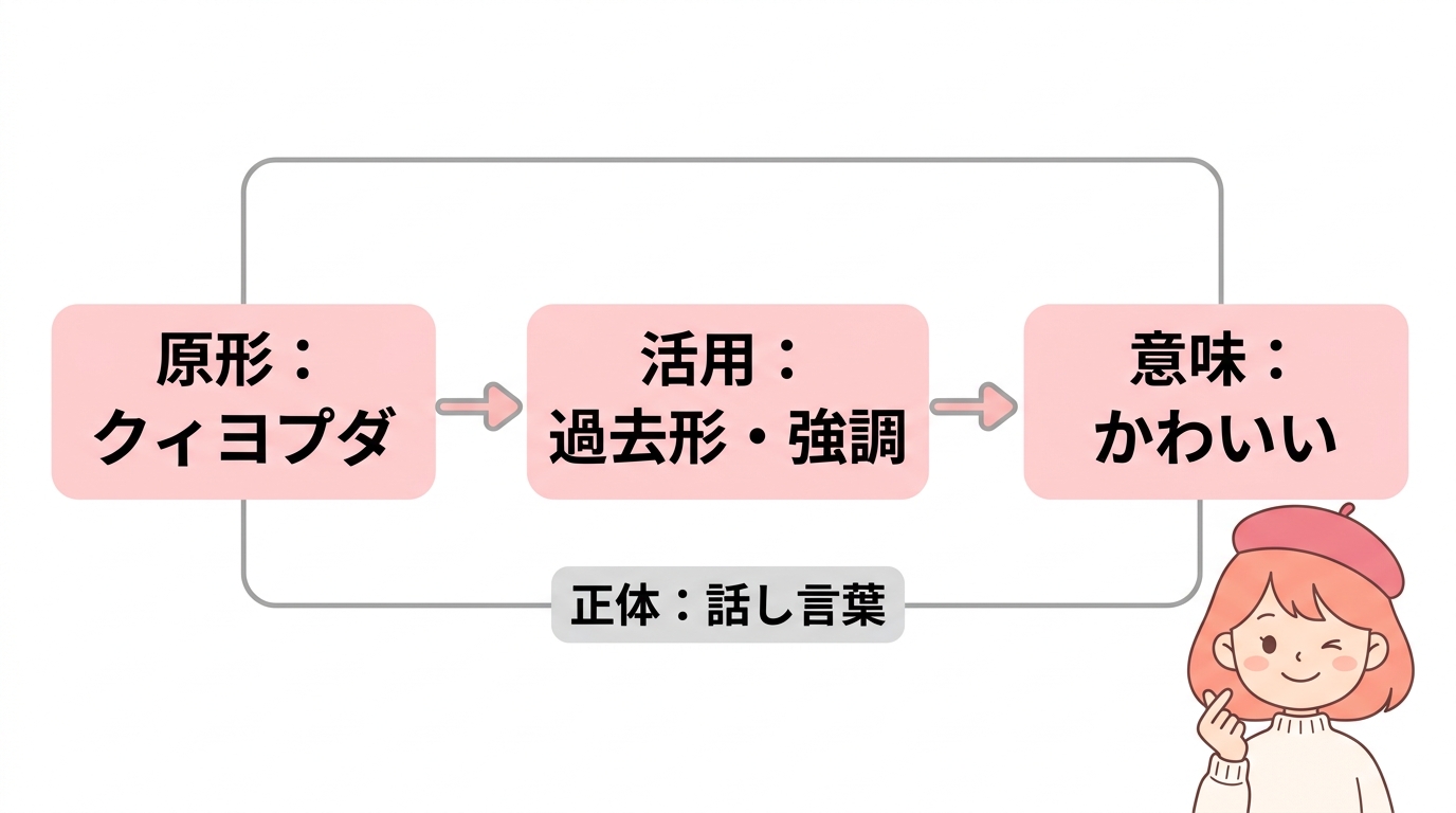 キヨッタの韓国語での意味と基本の活用