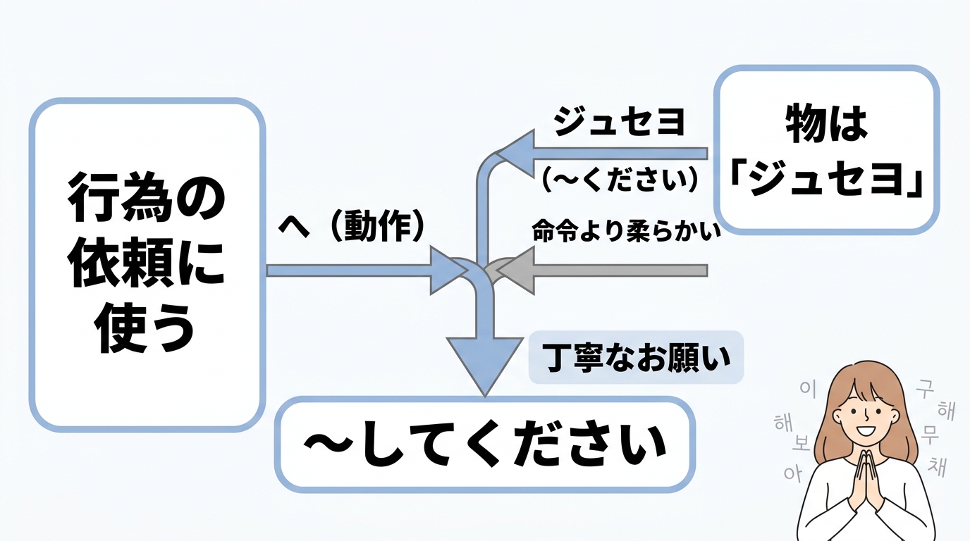 韓国語「へジュセヨ」の意味と使い方を徹底解説