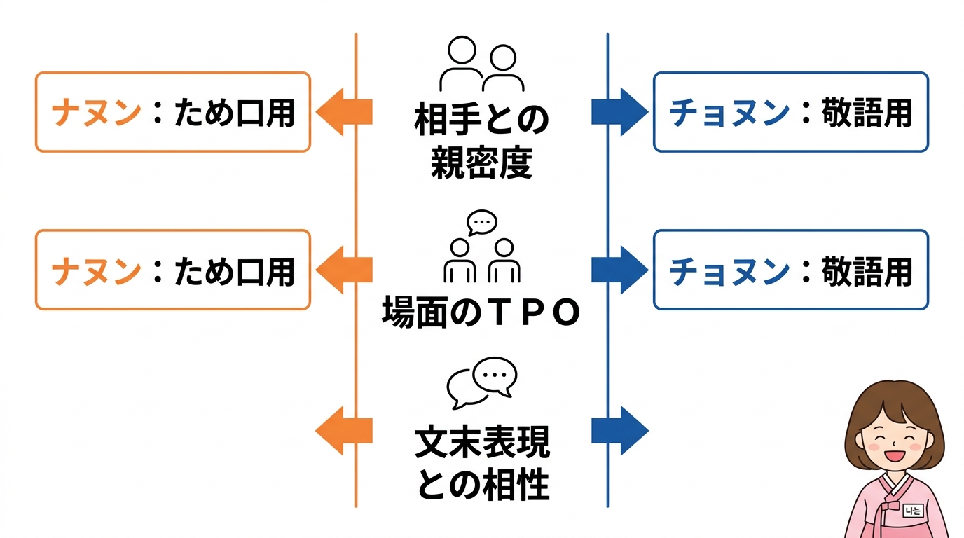 「ナヌン」と「チョヌン」の使い分け3つの基準