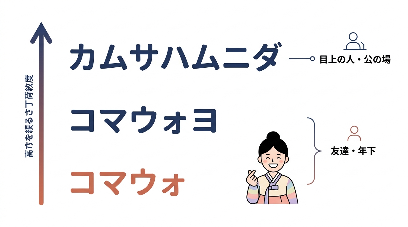 丁寧度による「ありがとう」の使い分け3選