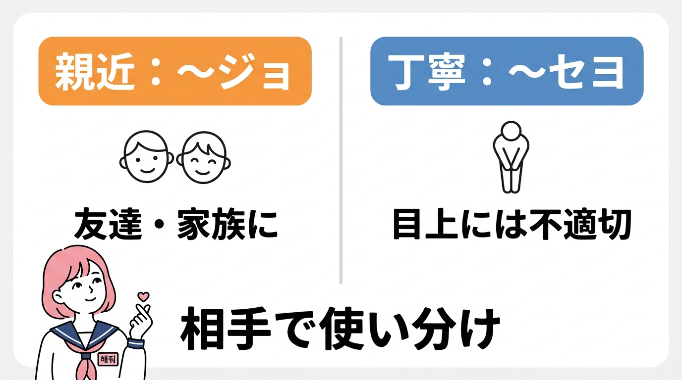 「ヘジョ」を使う場面と丁寧語との違い