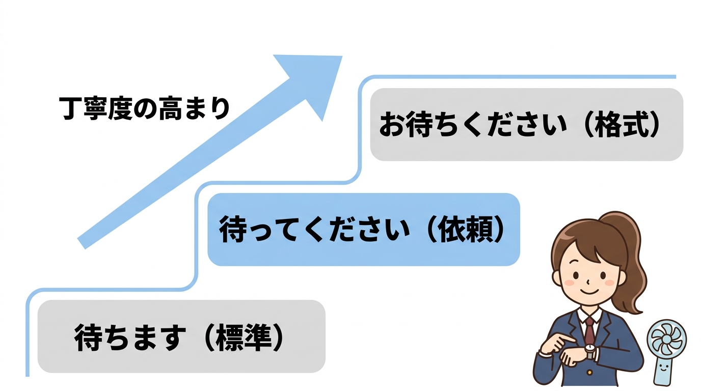 キダリョの丁寧な言い換えと活用方法