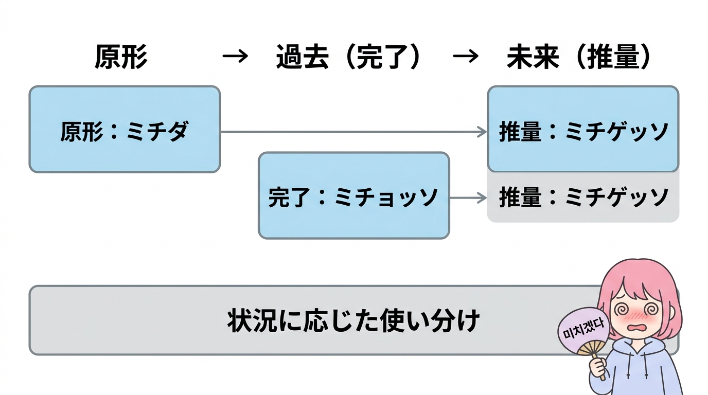ミチゲッソやミチョッソとの違いと活用形