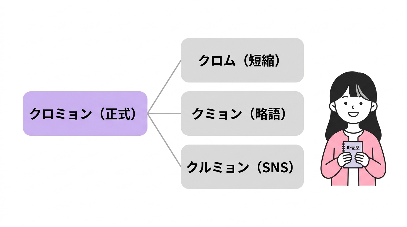 クロミョンの短縮形やSNSでの省略表現