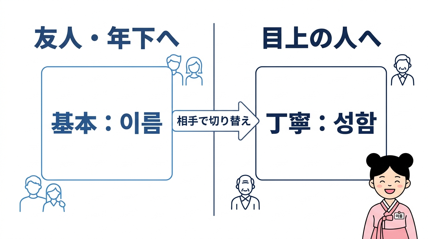 相手に合わせて使い分ける2つの「名前」単語