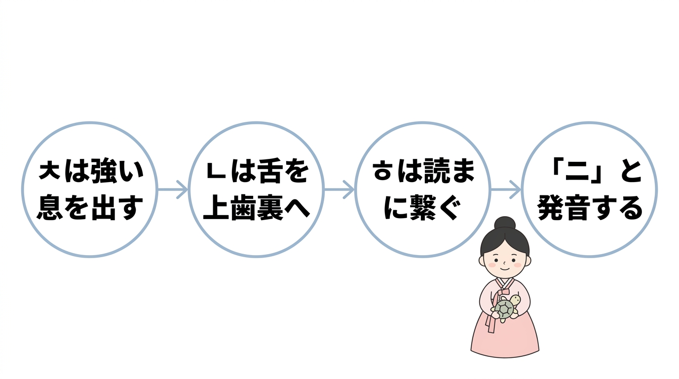 チョンチョニの正しい発音のコツ