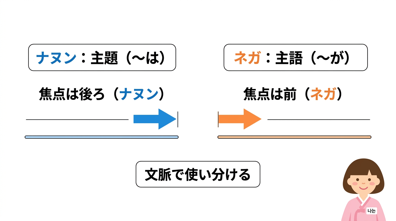 ナヌンと「ネガ(내가)」の違いを徹底解説