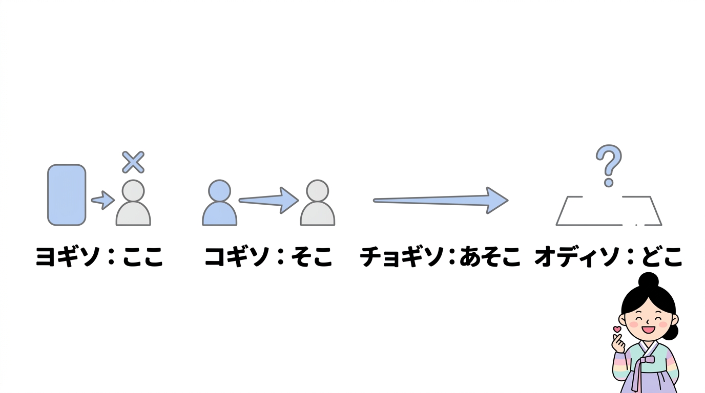 ヨギソと一緒に覚えたい場所の表現3選