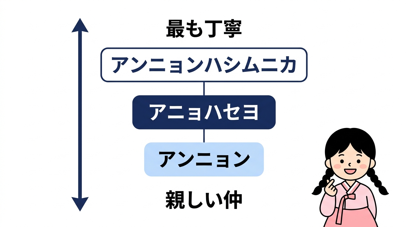 丁寧さで使い分ける3つの挨拶表現