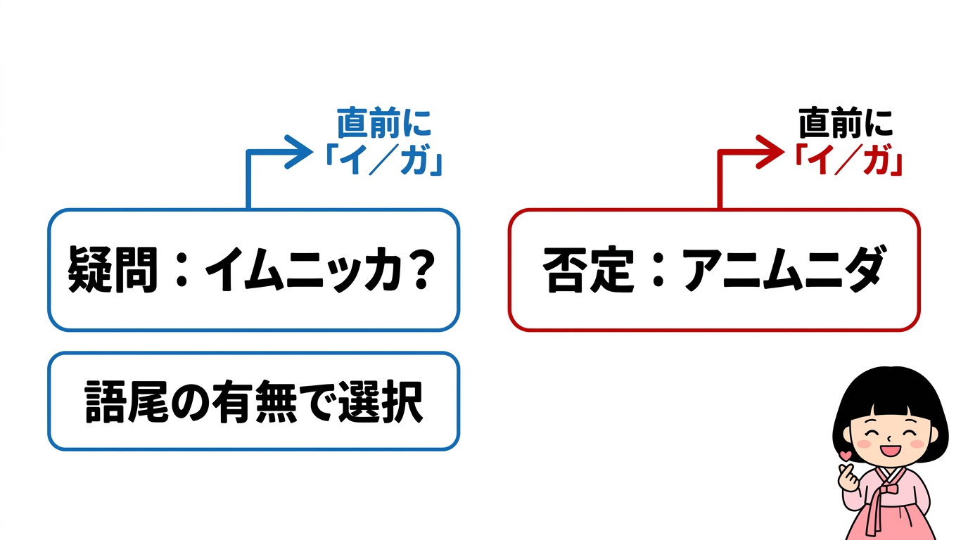 「イムニダ」の疑問形と否定形の作り方