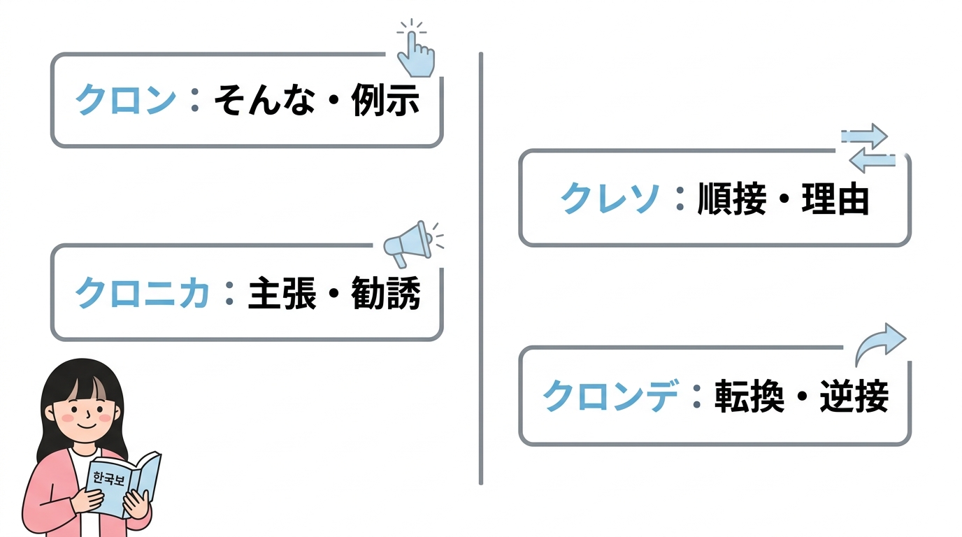 クロンなど類似する韓国語の接続詞との違い