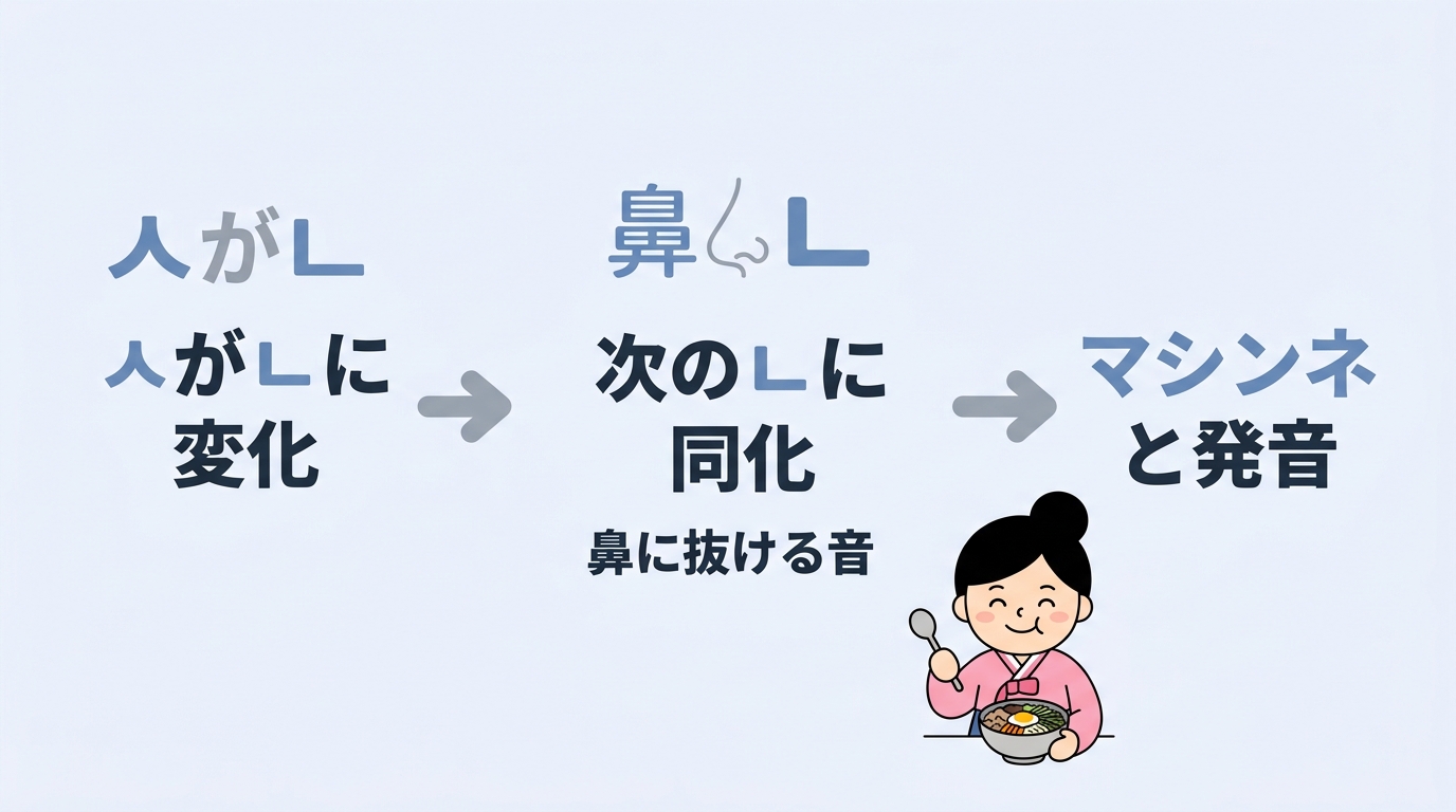 発音がマシンネになる鼻音化ルール
