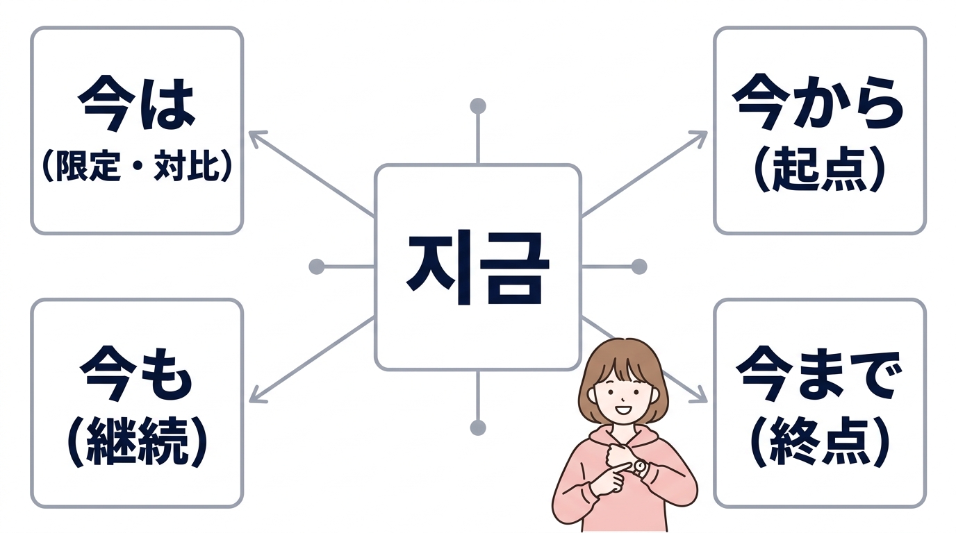 지금の助詞付き表現（은・부터・까지）