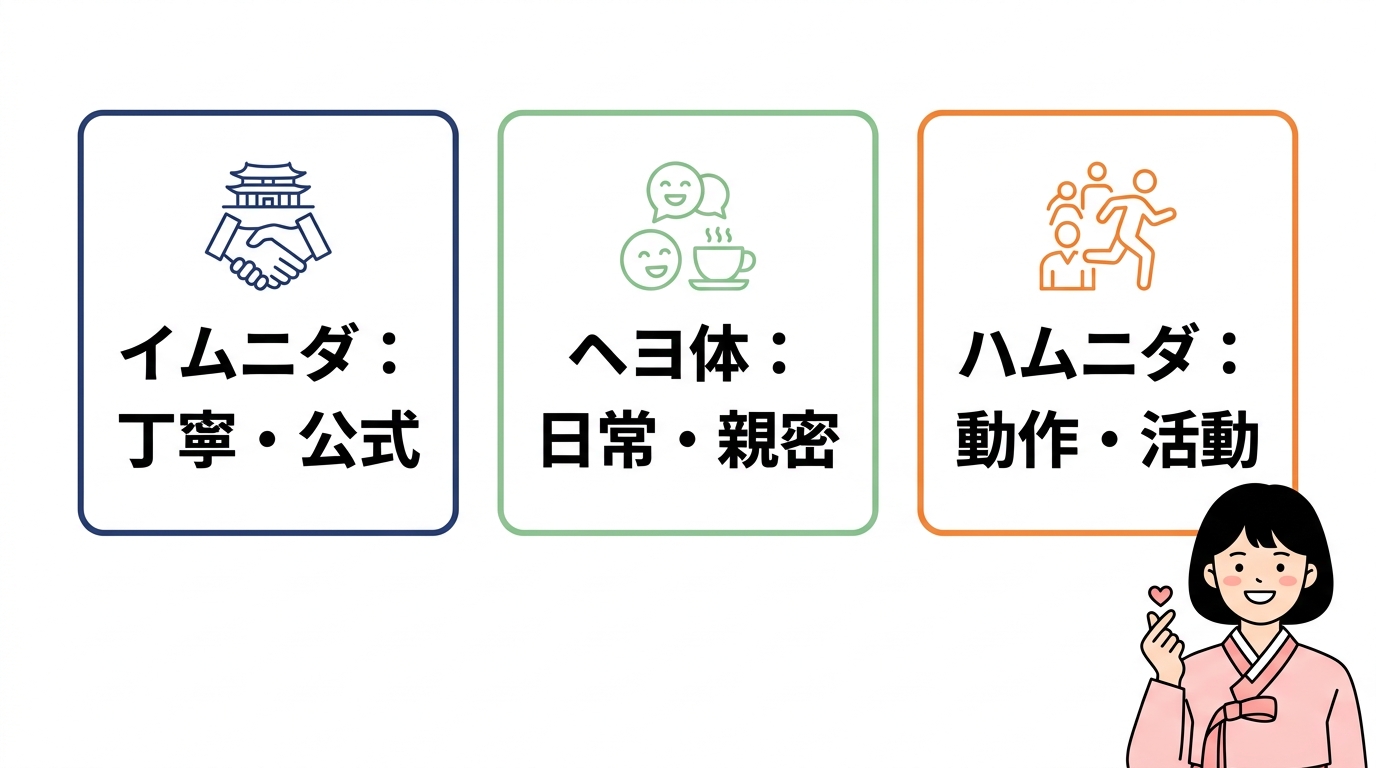 ヘヨ体や「ハムニダ」との大きな違い