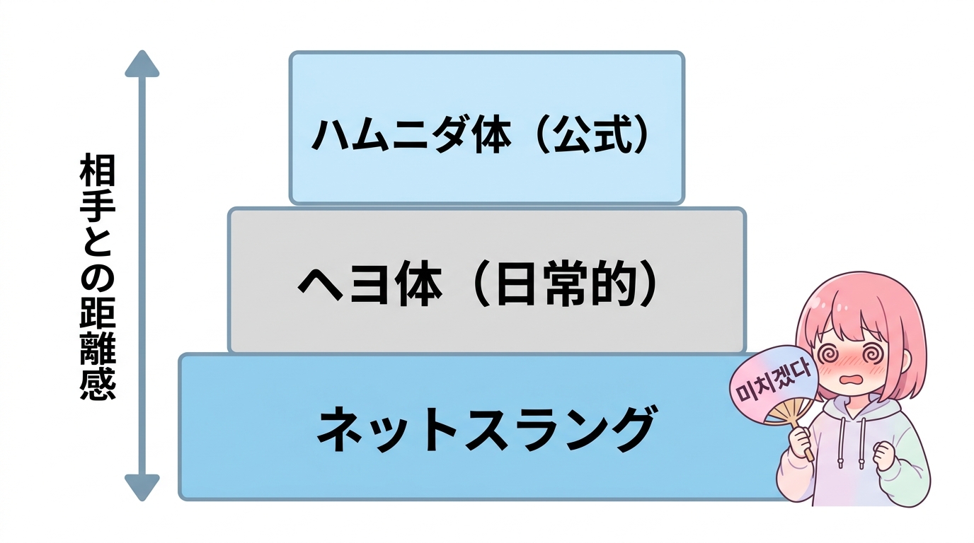 SNSの省略形や目上の人への敬語表現