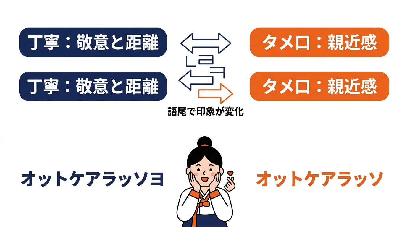 丁寧形とタメ口の使い分け
