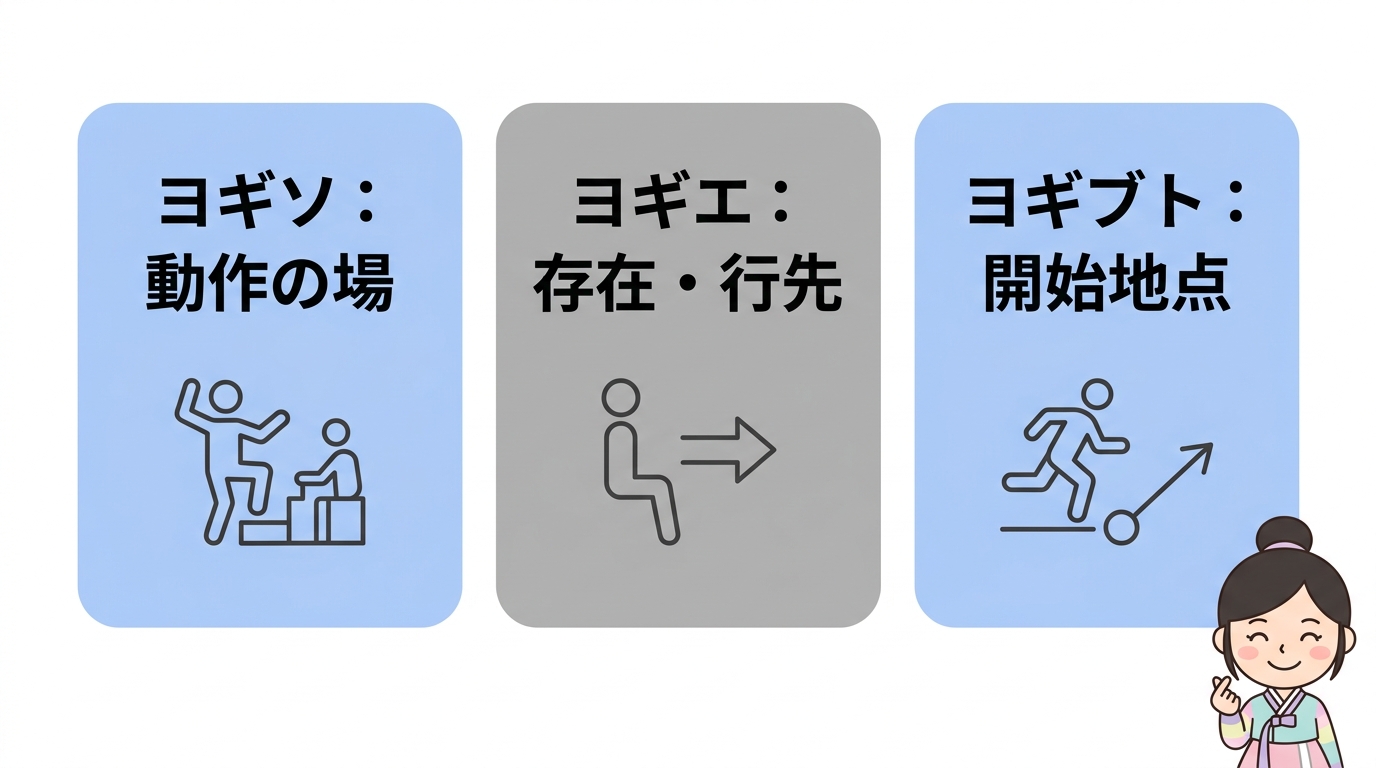 ヨギソと間違えやすい助詞の使い分け