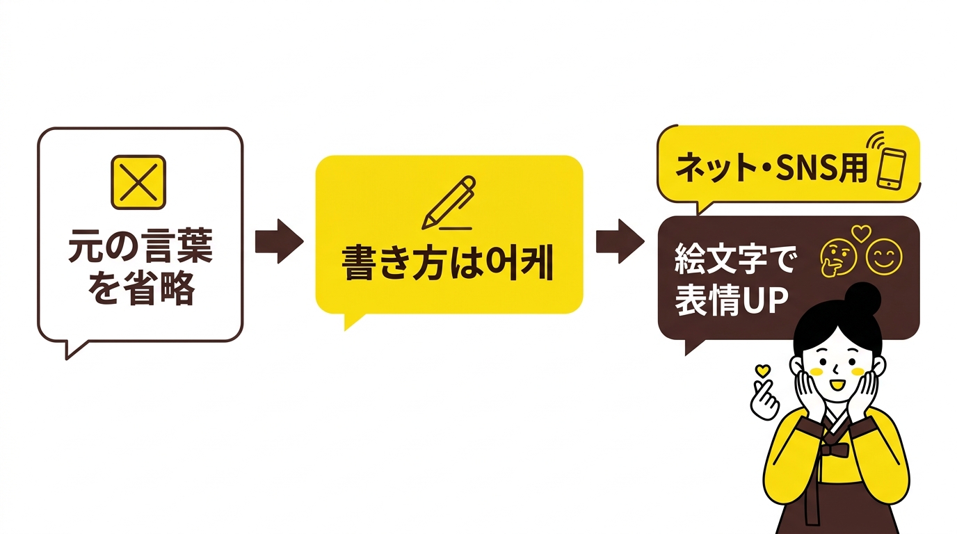 SNSやカカオトークでの略語