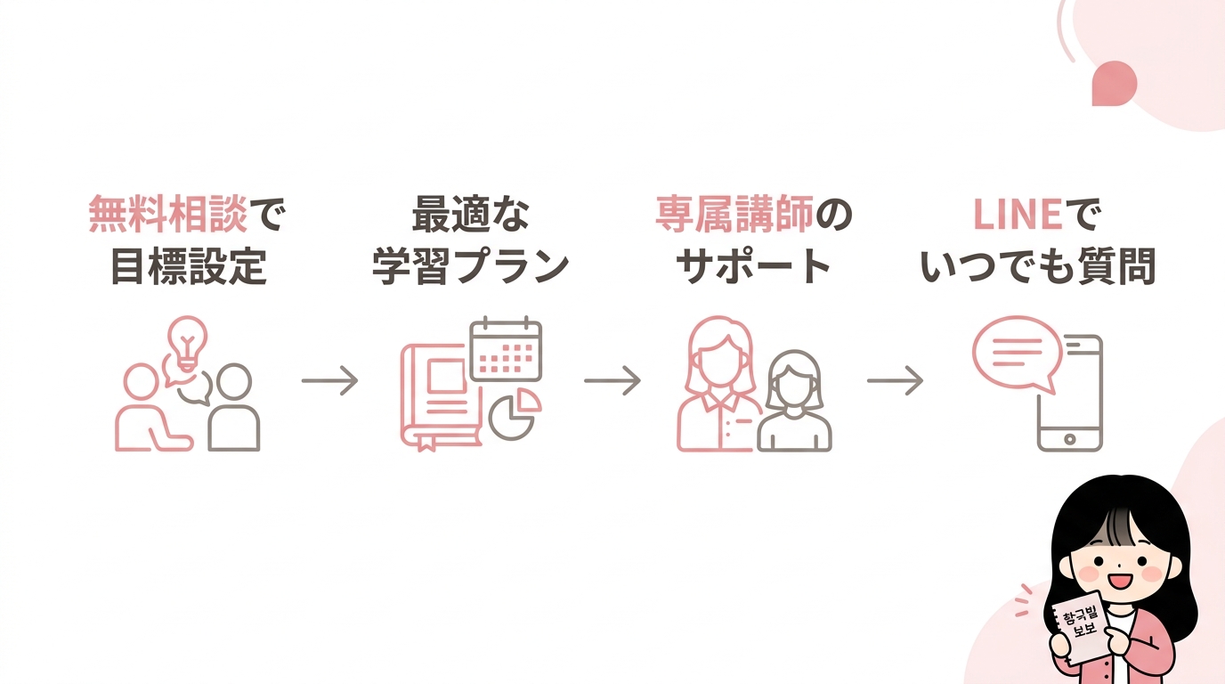 コリアンカレッジで韓国語を効率よく学ぶ方法