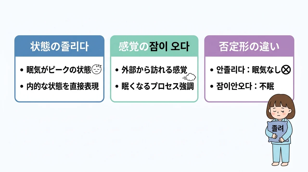 「잠이 오다」と「졸리다」の使い分け