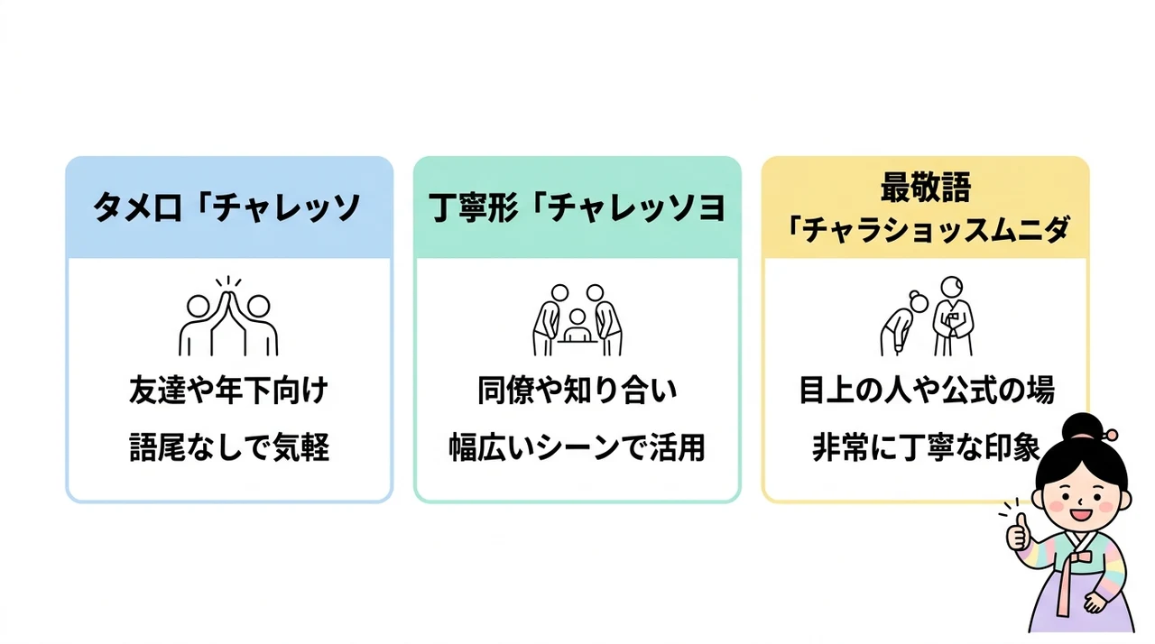 チャレッソヨの敬語レベル別解説